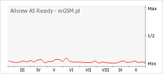Wykres zmian popularności telefonu Allview A5 Ready