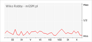 Wykres zmian popularności telefonu Wiko Robby
