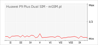 Wykres zmian popularności telefonu Huawei P9 Plus Dual SIM