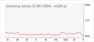 Wykres zmian popularności telefonu Samsung Galaxy C5 SM-C5000