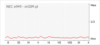 Wykres zmian popularności telefonu NEC e949