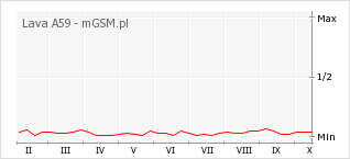 Wykres zmian popularności telefonu Lava A59