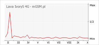 Wykres zmian popularności telefonu Lava IvoryS 4G