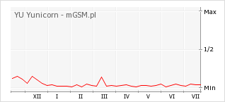 Wykres zmian popularności telefonu YU Yunicorn