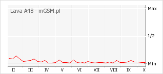 Wykres zmian popularności telefonu Lava A48