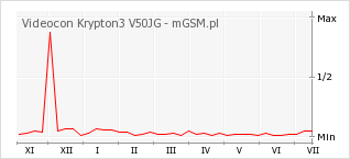Wykres zmian popularności telefonu Videocon Krypton3 V50JG