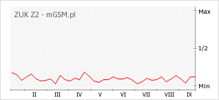 Wykres zmian popularności telefonu ZUK Z2