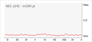 Wykres zmian popularności telefonu NEC e242