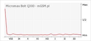 Wykres zmian popularności telefonu Micromax Bolt Q300