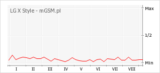 Wykres zmian popularności telefonu LG X Style