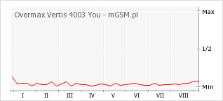 Wykres zmian popularności telefonu Overmax Vertis 4003 You