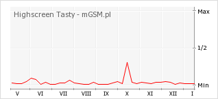 Wykres zmian popularności telefonu Highscreen Tasty