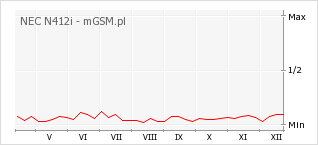 Wykres zmian popularności telefonu NEC N412i