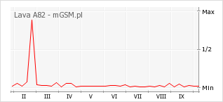 Wykres zmian popularności telefonu Lava A82