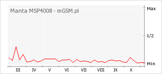 Wykres zmian popularności telefonu Manta MSP4008