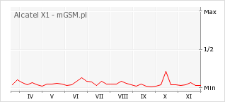 Wykres zmian popularności telefonu Alcatel X1