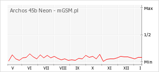 Wykres zmian popularności telefonu Archos 45b Neon
