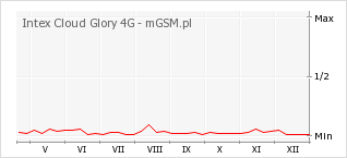Wykres zmian popularności telefonu Intex Cloud Glory 4G