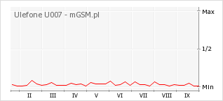 Wykres zmian popularności telefonu Ulefone U007
