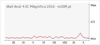 Wykres zmian popularności telefonu iBall Andi 4.5C MAgnifico 2016
