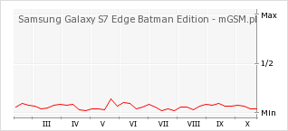 Wykres zmian popularności telefonu Samsung Galaxy S7 Edge Batman Edition