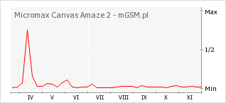 Wykres zmian popularności telefonu Micromax Canvas Amaze 2