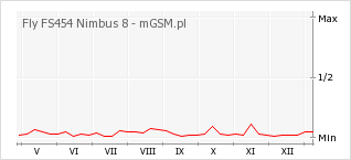 Wykres zmian popularności telefonu Fly FS454 Nimbus 8