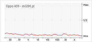 Wykres zmian popularności telefonu Oppo A59