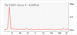 Wykres zmian popularności telefonu Fly FS507 Cirrus 4