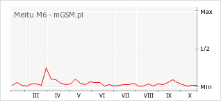 Wykres zmian popularności telefonu Meitu M6