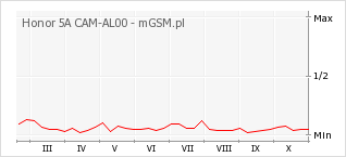 Wykres zmian popularności telefonu Honor 5A CAM-AL00