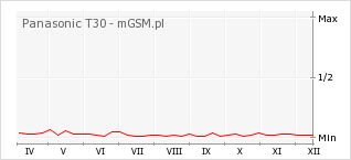 Wykres zmian popularności telefonu Panasonic T30