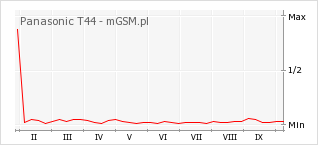 Wykres zmian popularności telefonu Panasonic T44