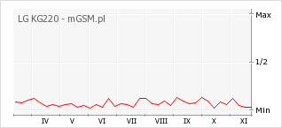 Wykres zmian popularności telefonu LG KG220