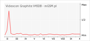 Wykres zmian popularności telefonu Videocon Graphite V45DB
