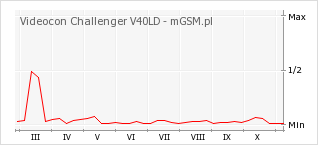 Wykres zmian popularności telefonu Videocon Challenger V40LD