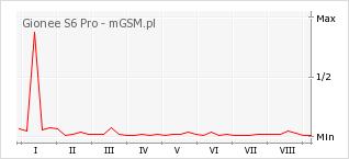 Wykres zmian popularności telefonu Gionee S6 Pro