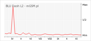 Wykres zmian popularności telefonu BLU Dash L2