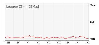 Wykres zmian popularności telefonu Leagoo Z5