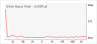 Wykres zmian popularności telefonu Intex Aqua View