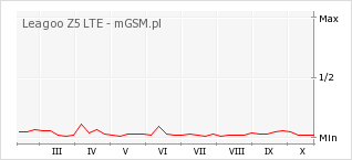 Wykres zmian popularności telefonu Leagoo Z5 LTE