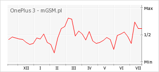 Wykres zmian popularności telefonu OnePlus 3