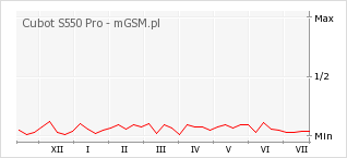Wykres zmian popularności telefonu Cubot S550 Pro