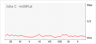 Wykres zmian popularności telefonu Jolla C