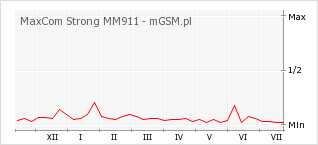 Wykres zmian popularności telefonu MaxCom Strong MM911