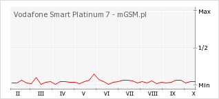 Wykres zmian popularności telefonu Vodafone Smart Platinum 7