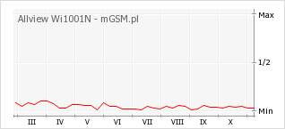 Wykres zmian popularności telefonu Allview Wi1001N