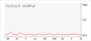 Wykres zmian popularności telefonu Fly Ezzy 8