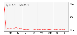 Wykres zmian popularności telefonu Fly FF178