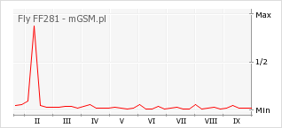 Wykres zmian popularności telefonu Fly FF281